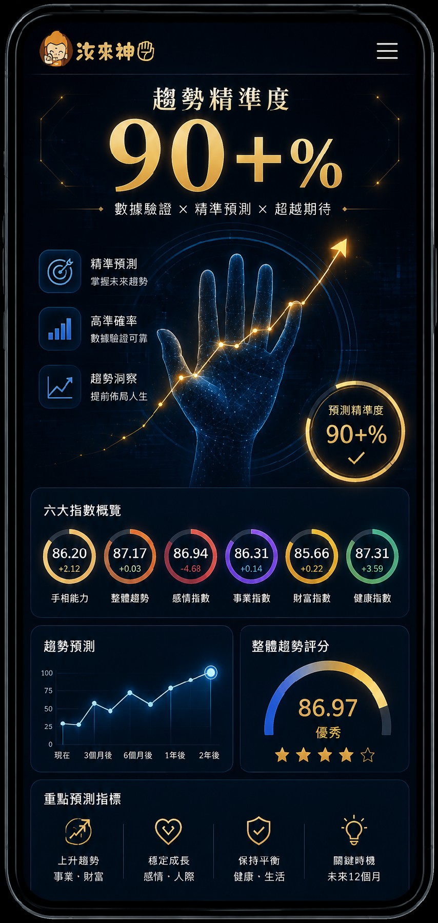 趨勢精準度90+%